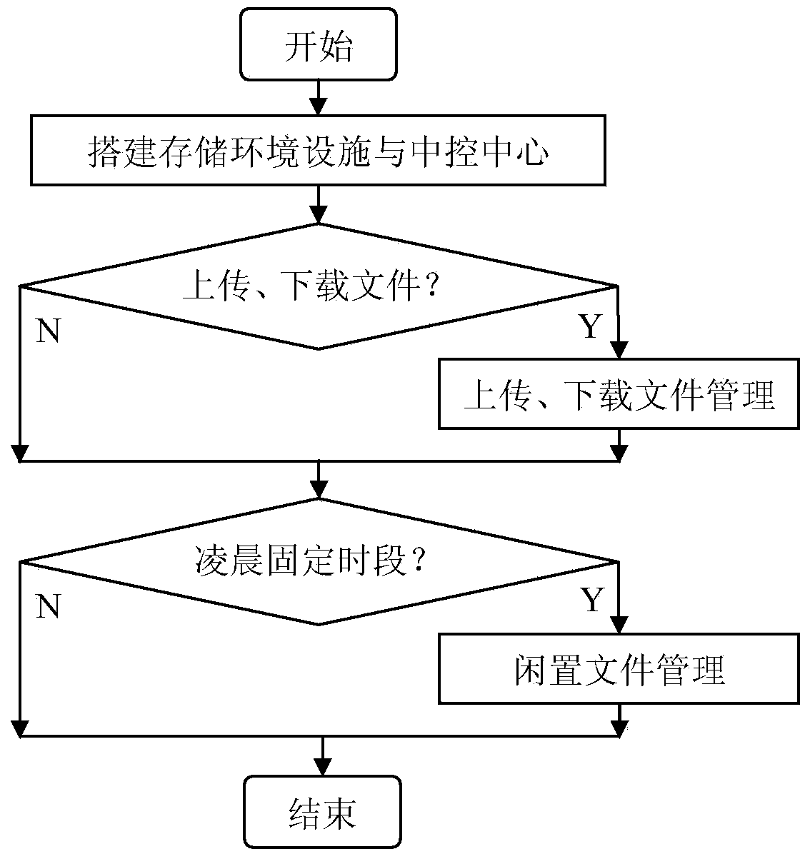 Document management method of cloud data center