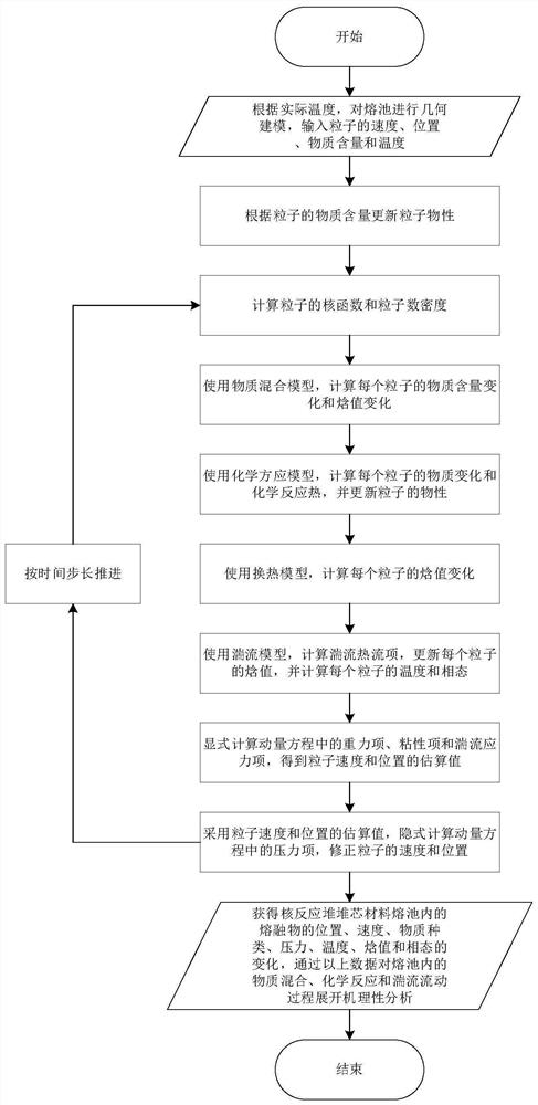 Nuclear reactor core material molten pool evolution characteristic analysis method based on particle method