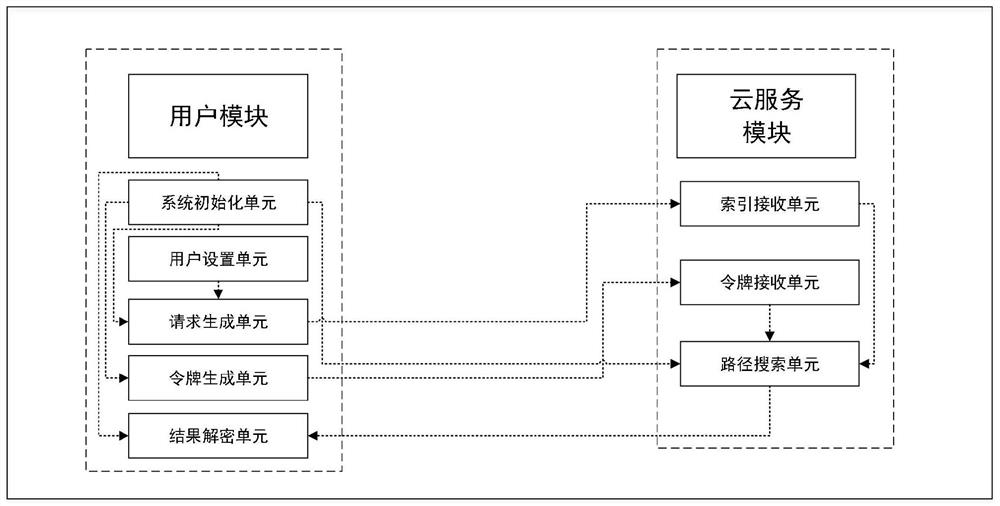 Graph encryption shortest path query method and system supporting k disordered nodes