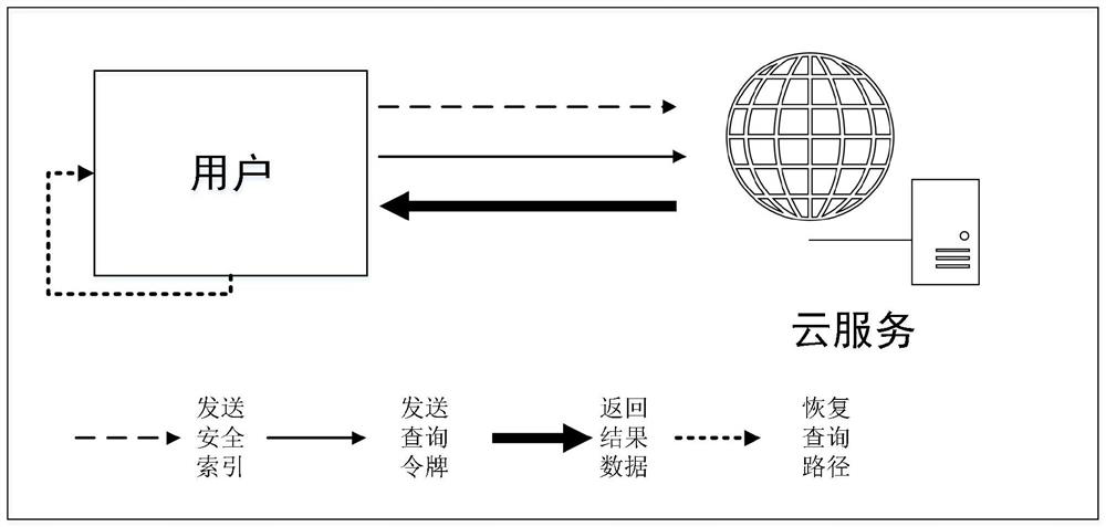 Graph encryption shortest path query method and system supporting k disordered nodes