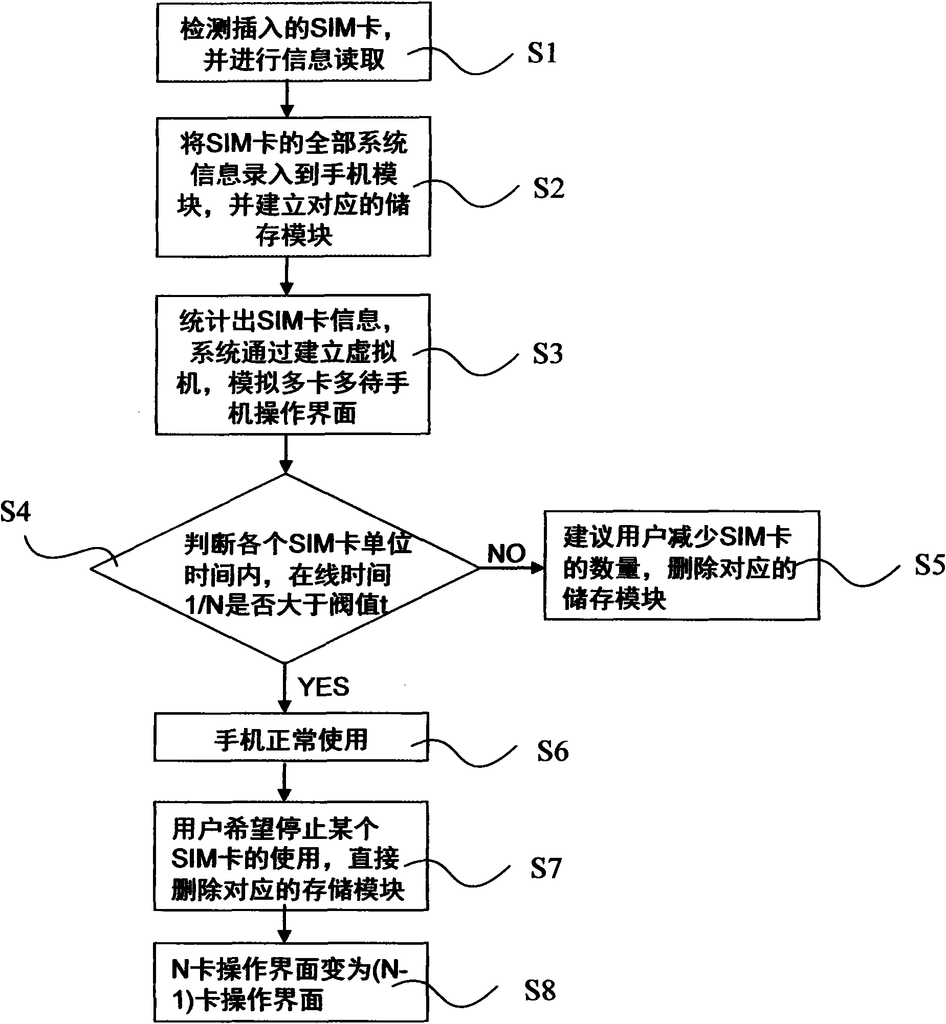 System and method for realizing multi-card multi-standby mobile phone function by virtual method