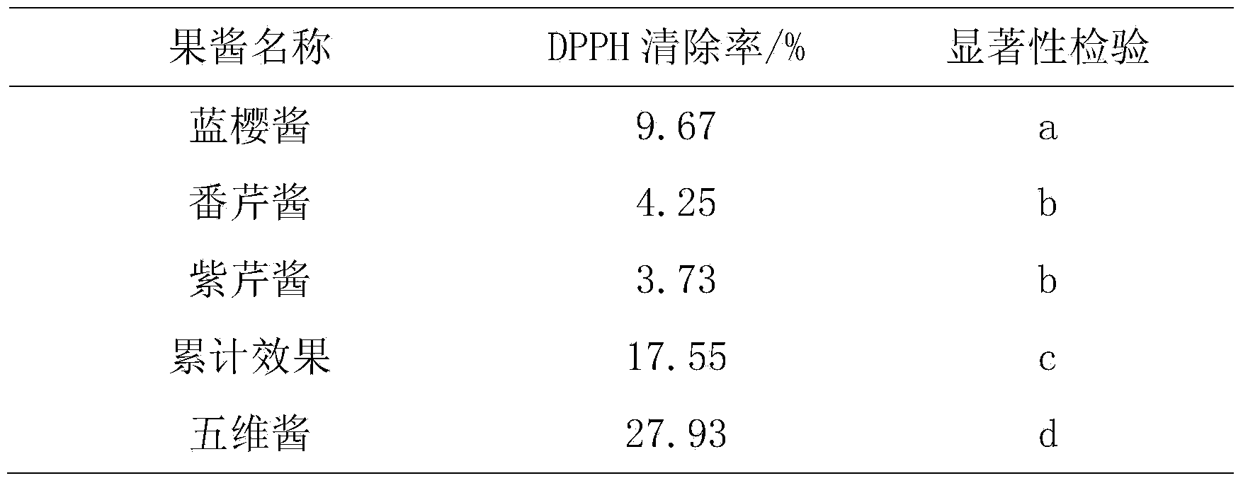 Blue honeysuckle five-vitamin composite jam and making method thereof