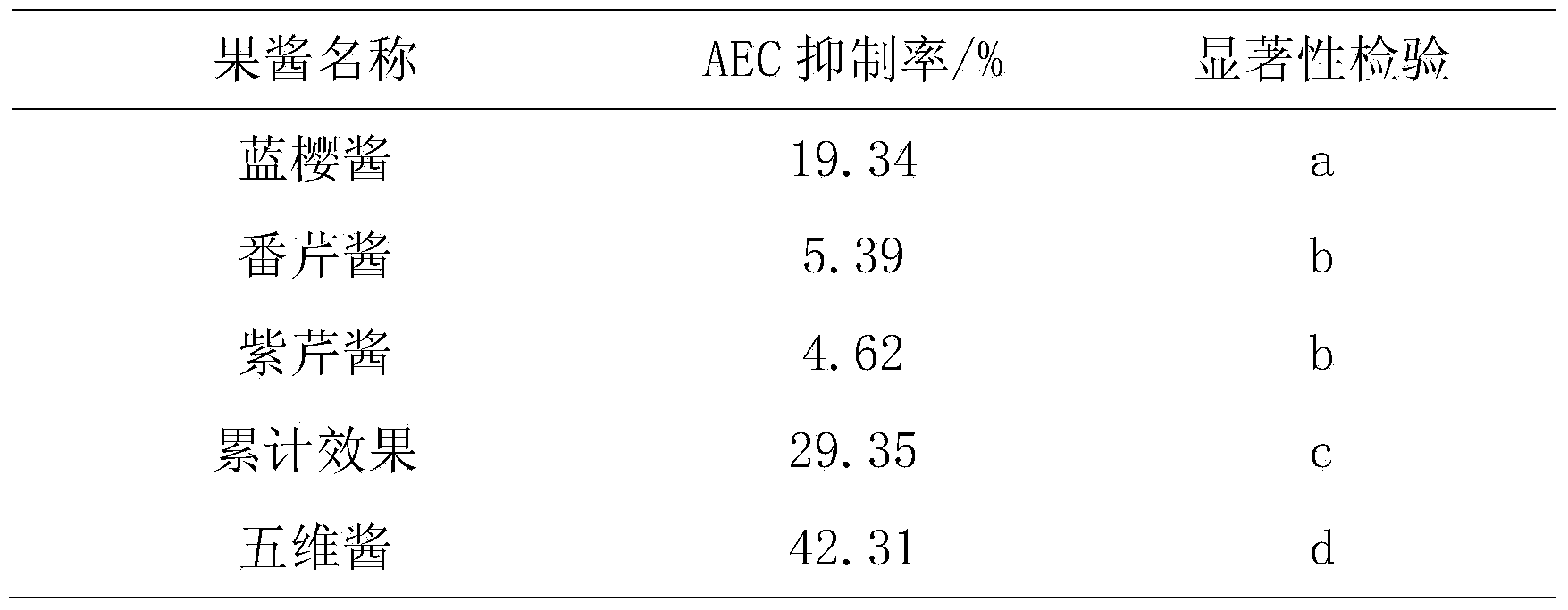 Blue honeysuckle five-vitamin composite jam and making method thereof