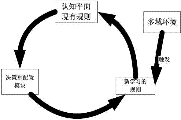 Reconfiguration management plane based on cognitive network and reconfiguration method