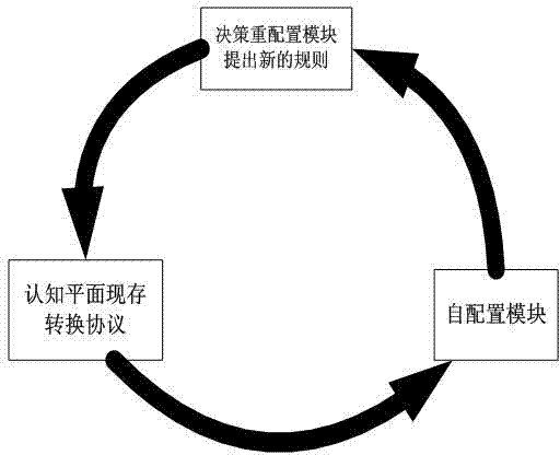 Reconfiguration management plane based on cognitive network and reconfiguration method