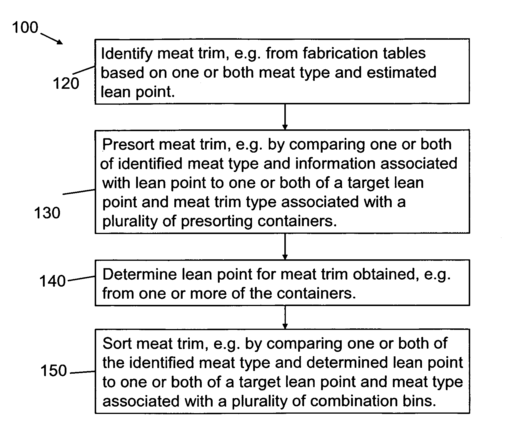 Processing meat trim