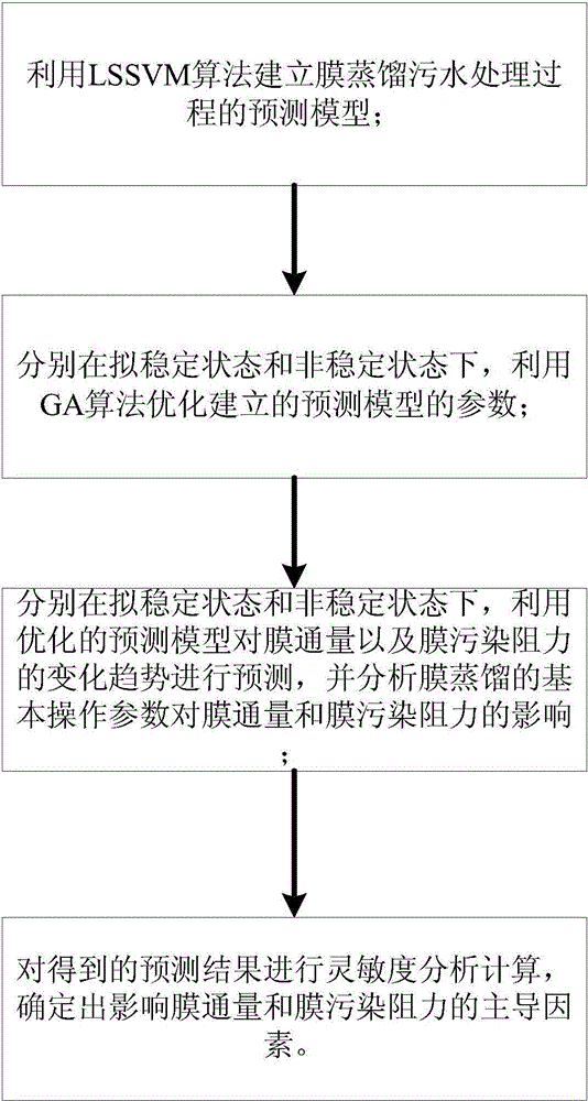 Method for predicting membrane pollution tendency in membrane distilled water processing system on the basis of GA-LSSVM (Genetic Algorithm- Least Squares Support Vector Machine) model