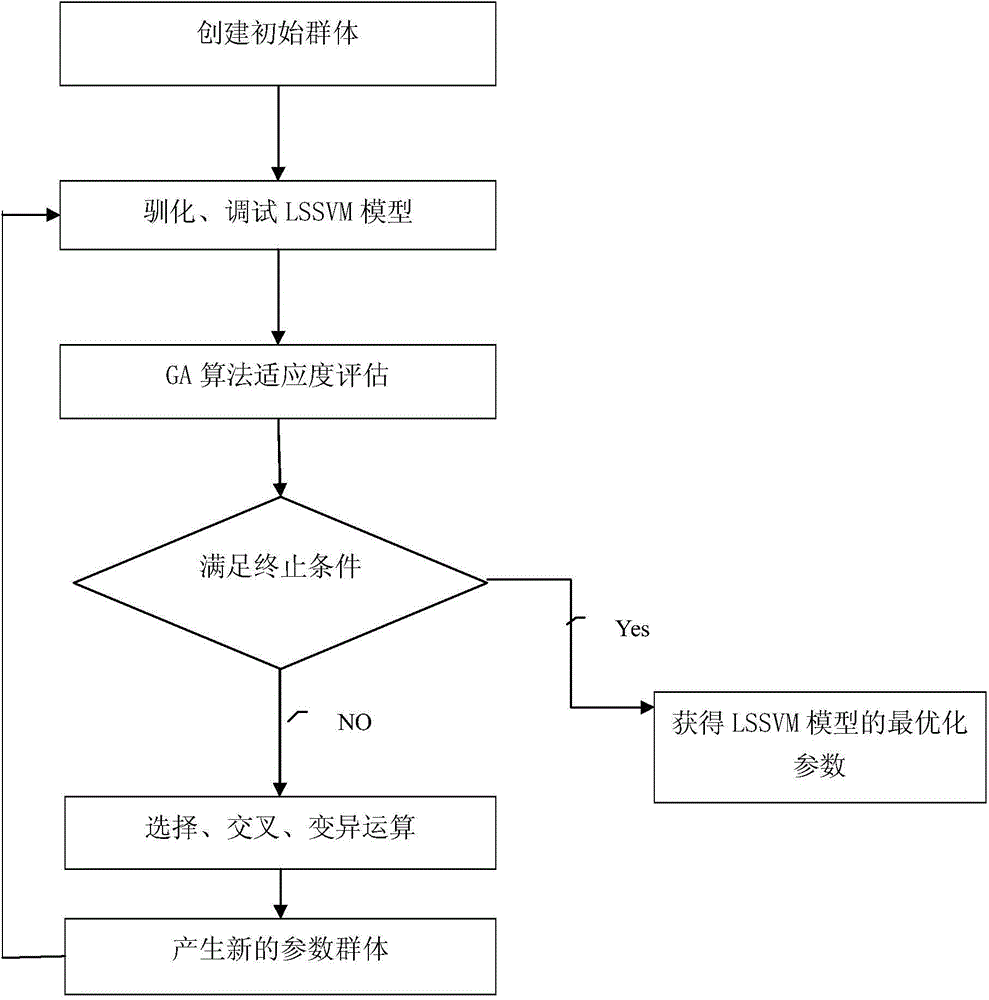 Method for predicting membrane pollution tendency in membrane distilled water processing system on the basis of GA-LSSVM (Genetic Algorithm- Least Squares Support Vector Machine) model