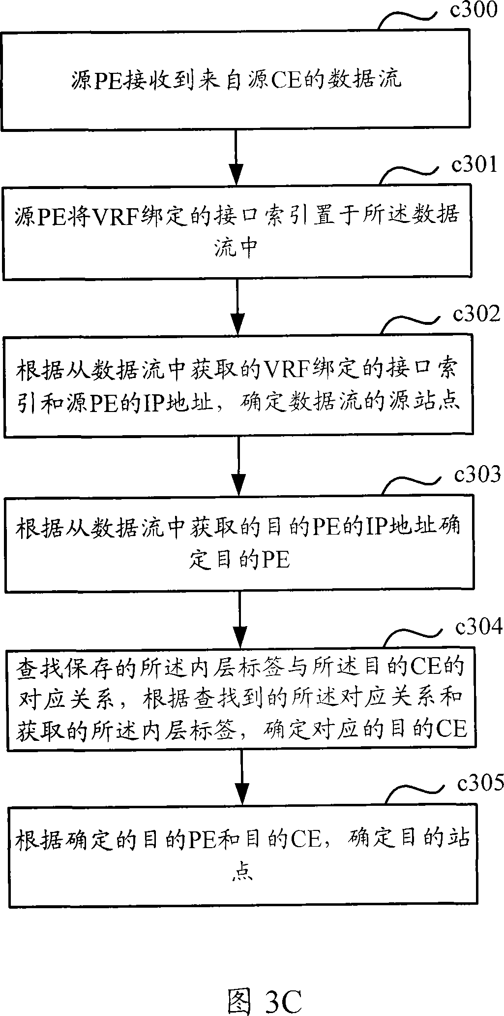 A method and device for identifying the data flow site and traffic