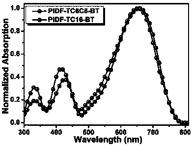 Alkenyl side-chain conjugated indacenodifuranyl polymer material as well as preparation method and application thereof