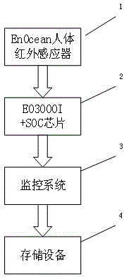 Intelligent monitoring system based on wireless passive body infrared sensor