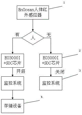 Intelligent monitoring system based on wireless passive body infrared sensor