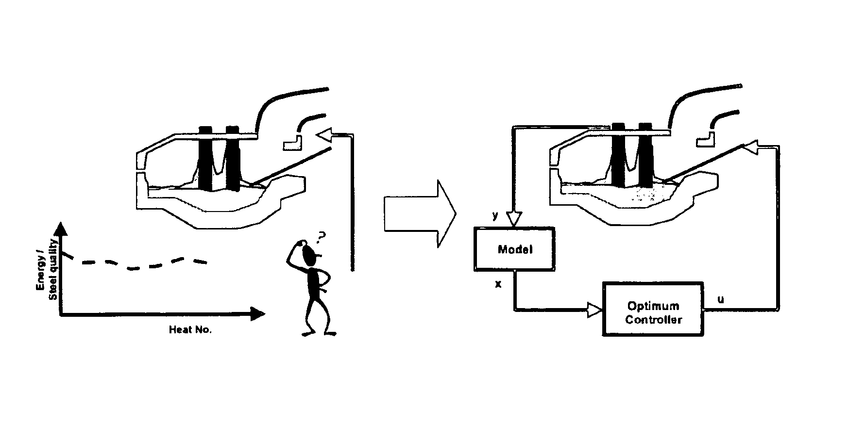 Method for controlling slag characteristics in an electric arc furnace