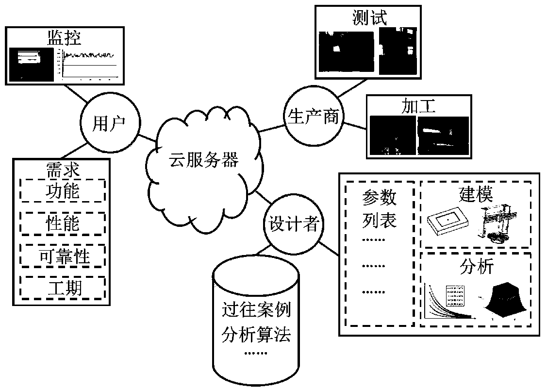 A method for manufacturing a static pressure support system model based on a cloud platform