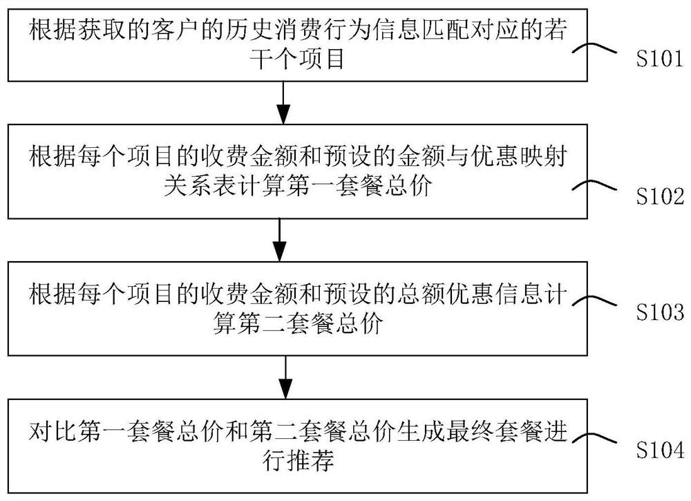 Bank package recommendation method and device