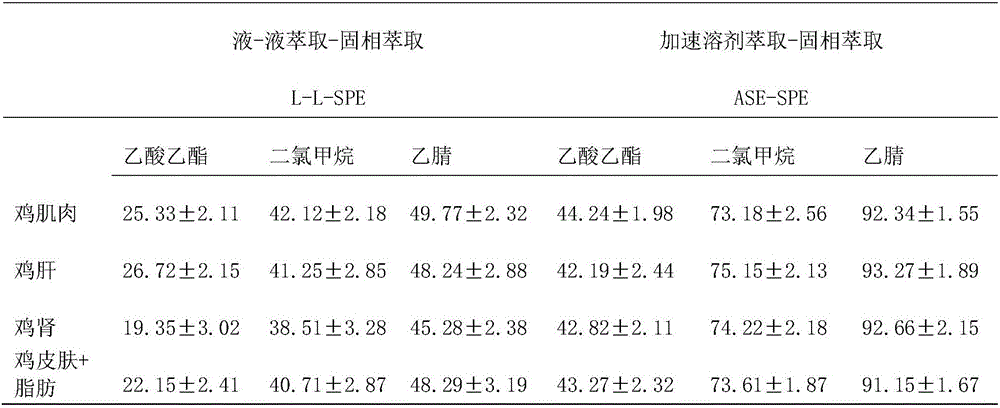 Method for extraction and derivatization of piperazine residues in tissue of fowls and pigs