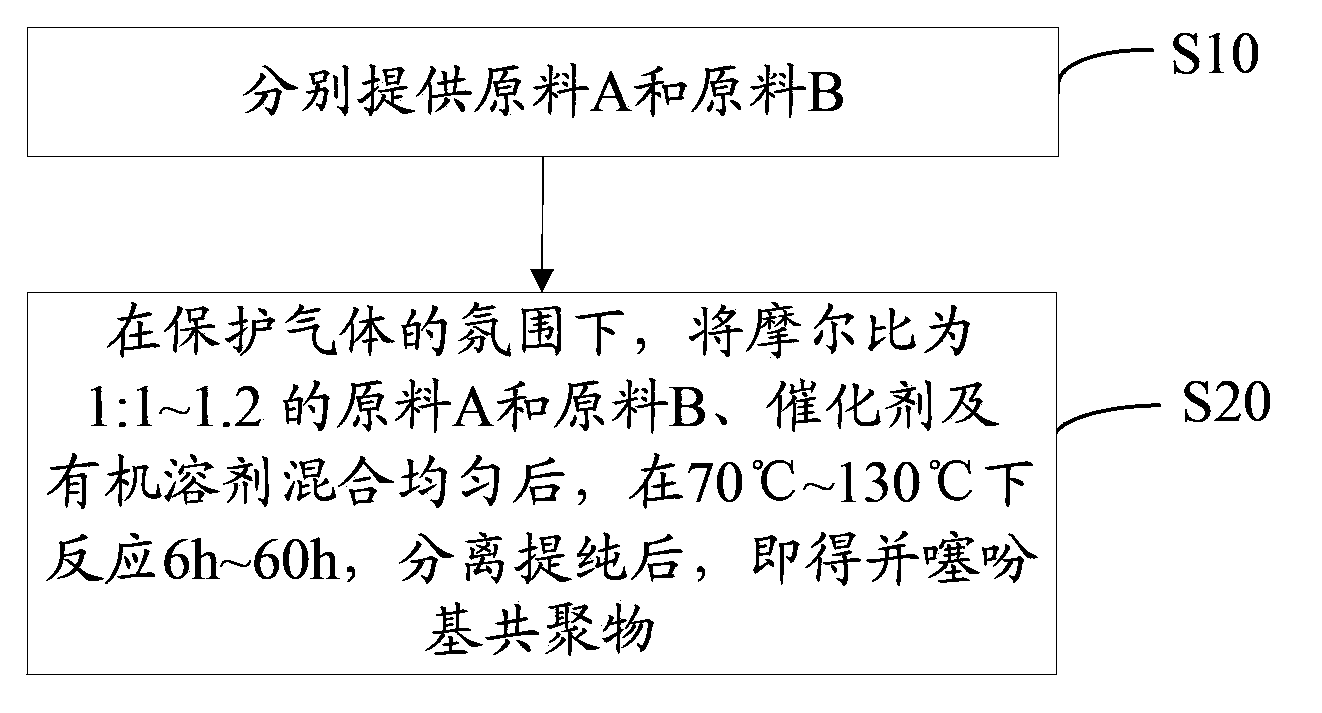 Thiophthene-based copolymer as well as preparation method and application thereof