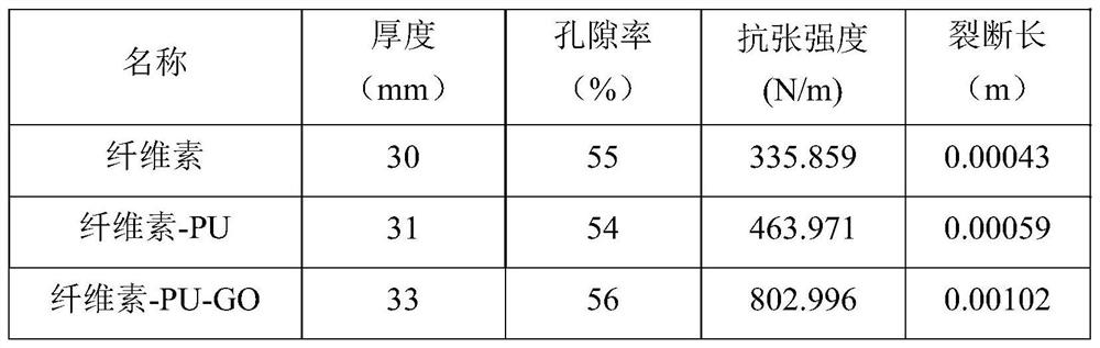 A preparation method of graphene oxide modified polyurethane-cellulose lithium battery composite diaphragm