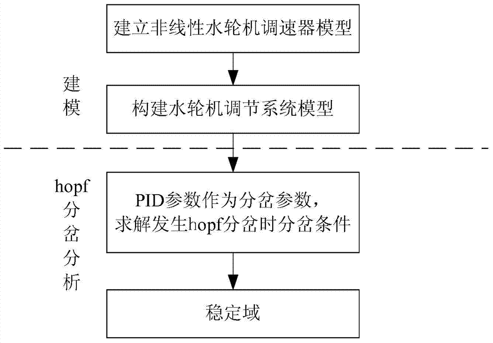 Primary frequency modulation stability domain determination method of water turbine speed regulator under power mode