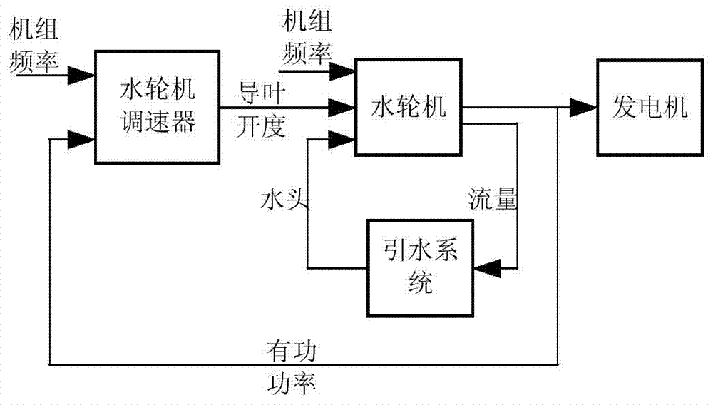 Primary frequency modulation stability domain determination method of water turbine speed regulator under power mode