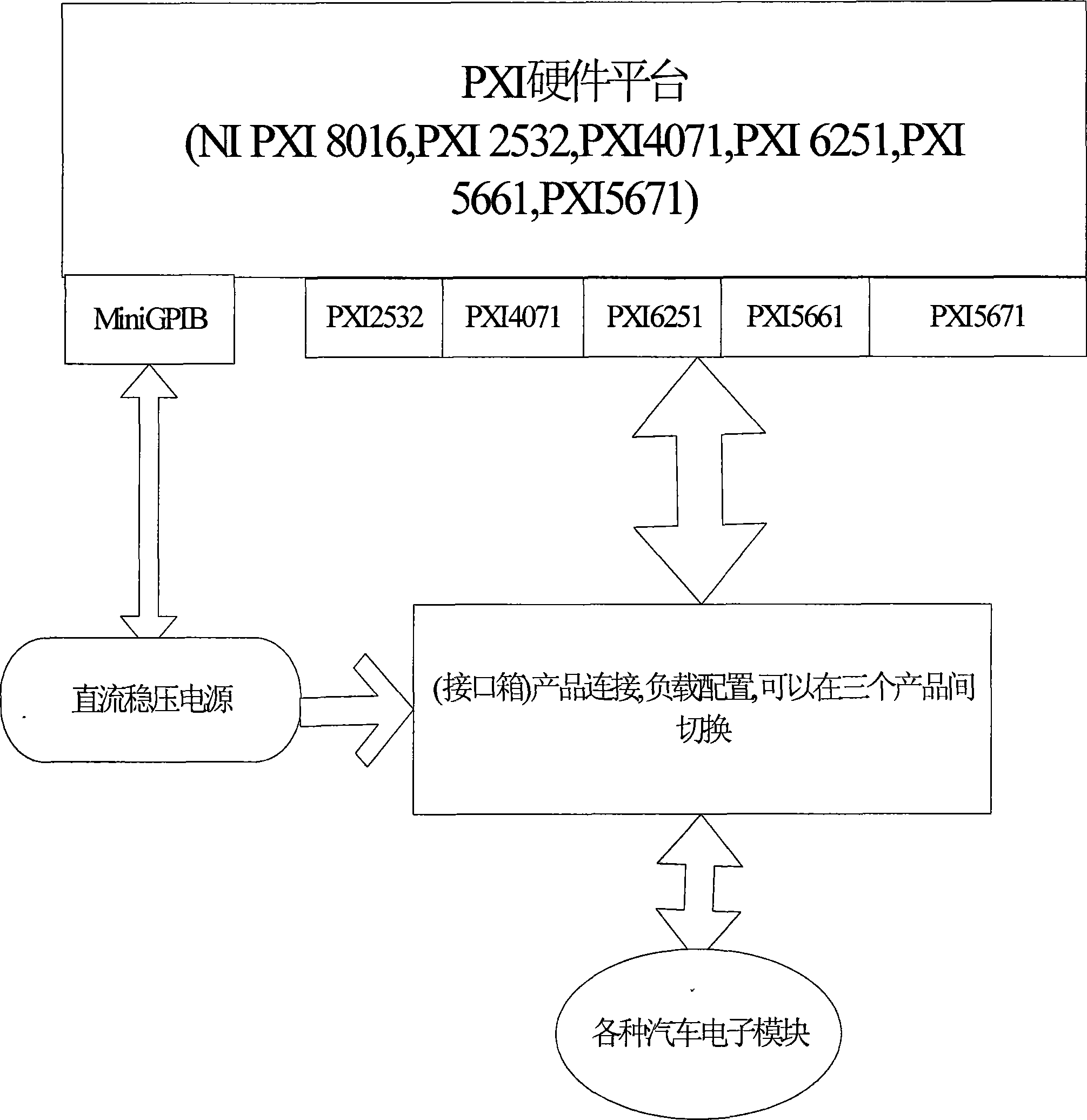 Automobile electronic test system and test method thereof