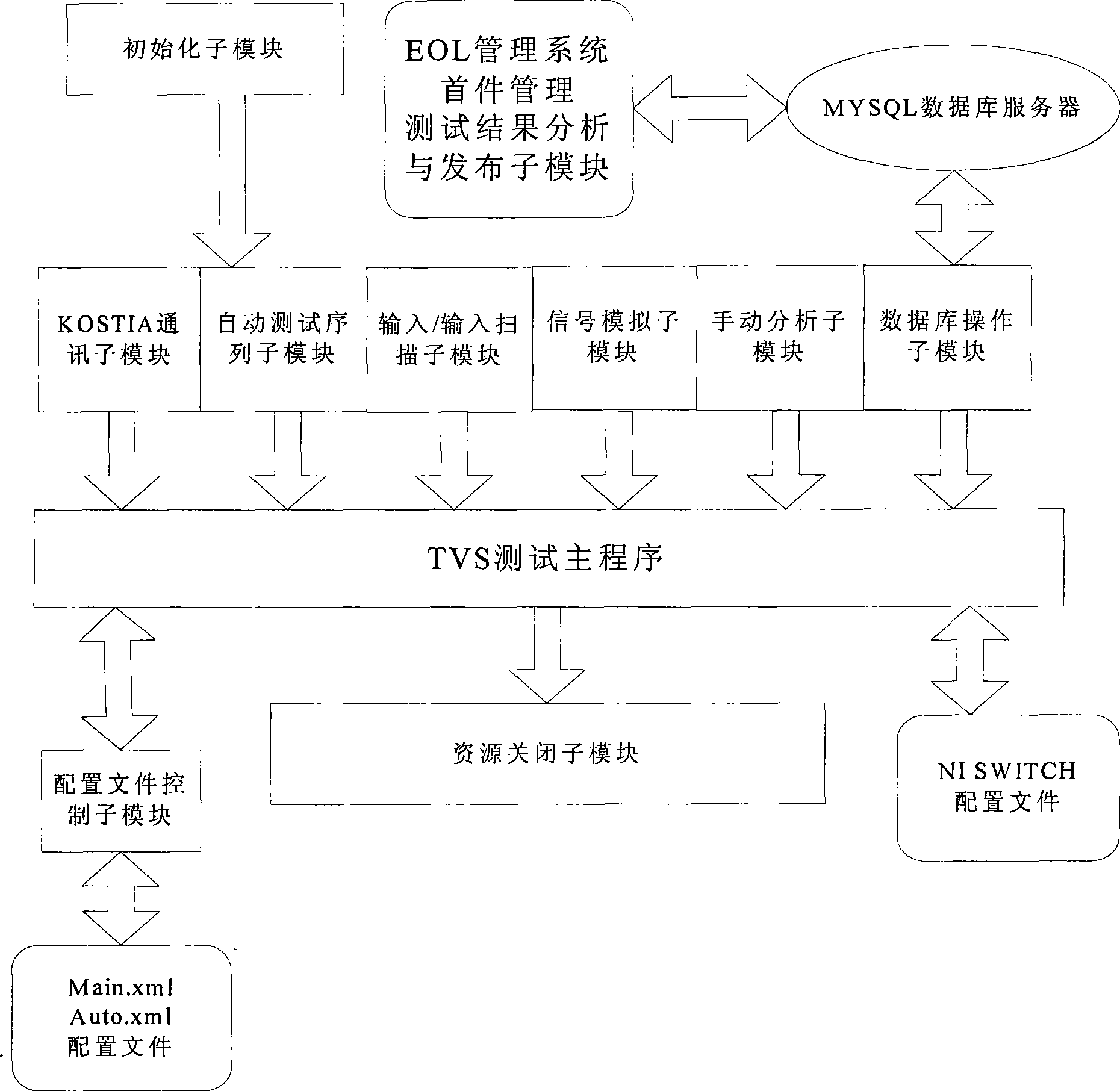 Automobile electronic test system and test method thereof