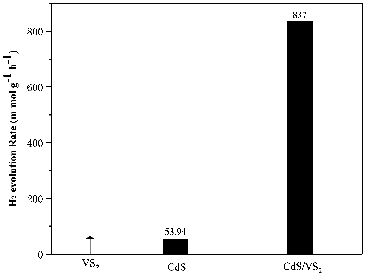 Preparation method of nano flower-like VS2 composite particulate CdS photocatalyst