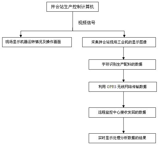 Device for real-time monitoring of mixing material ratio data in asphalt mixing station