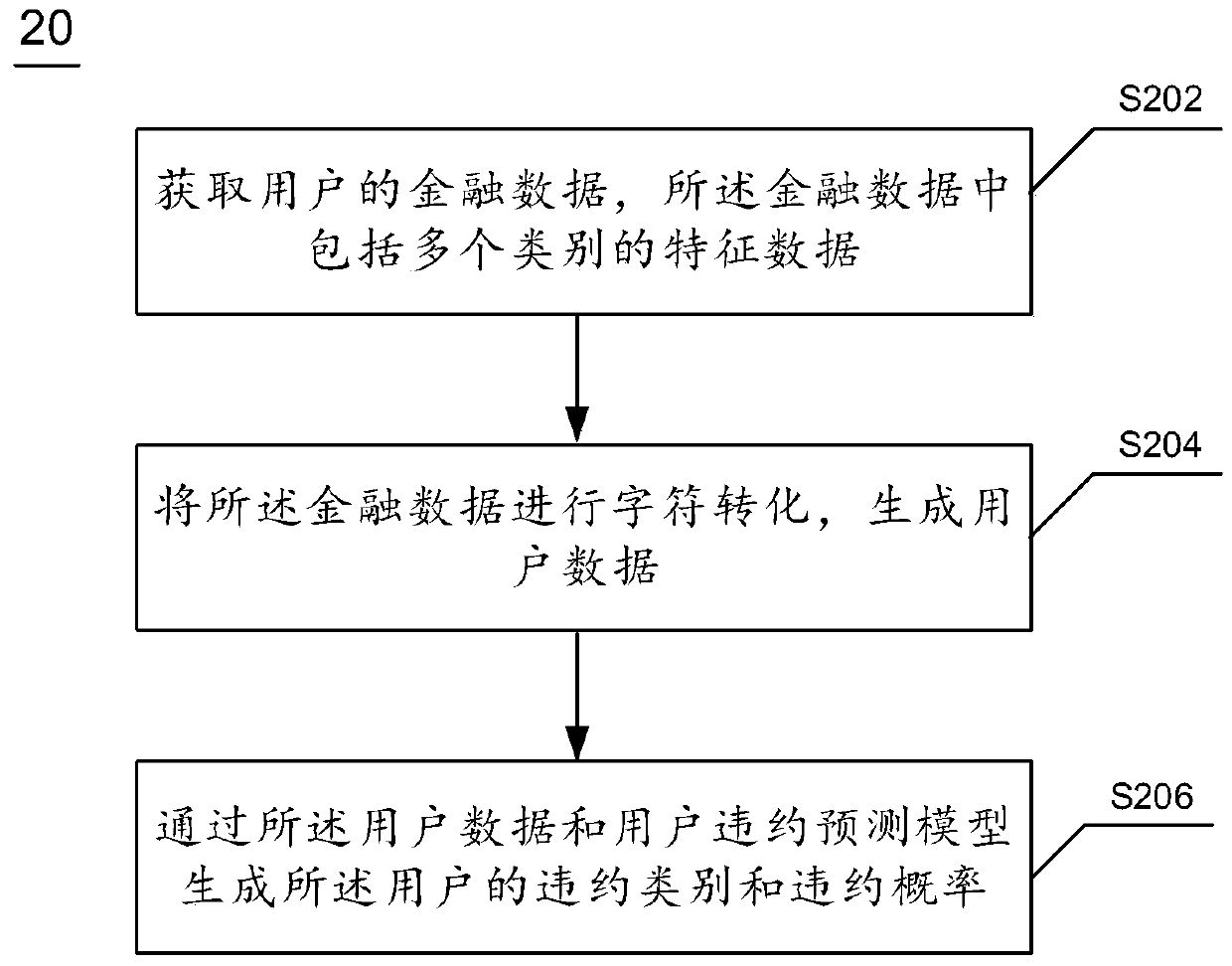 User default prediction method and device and electronic equipment