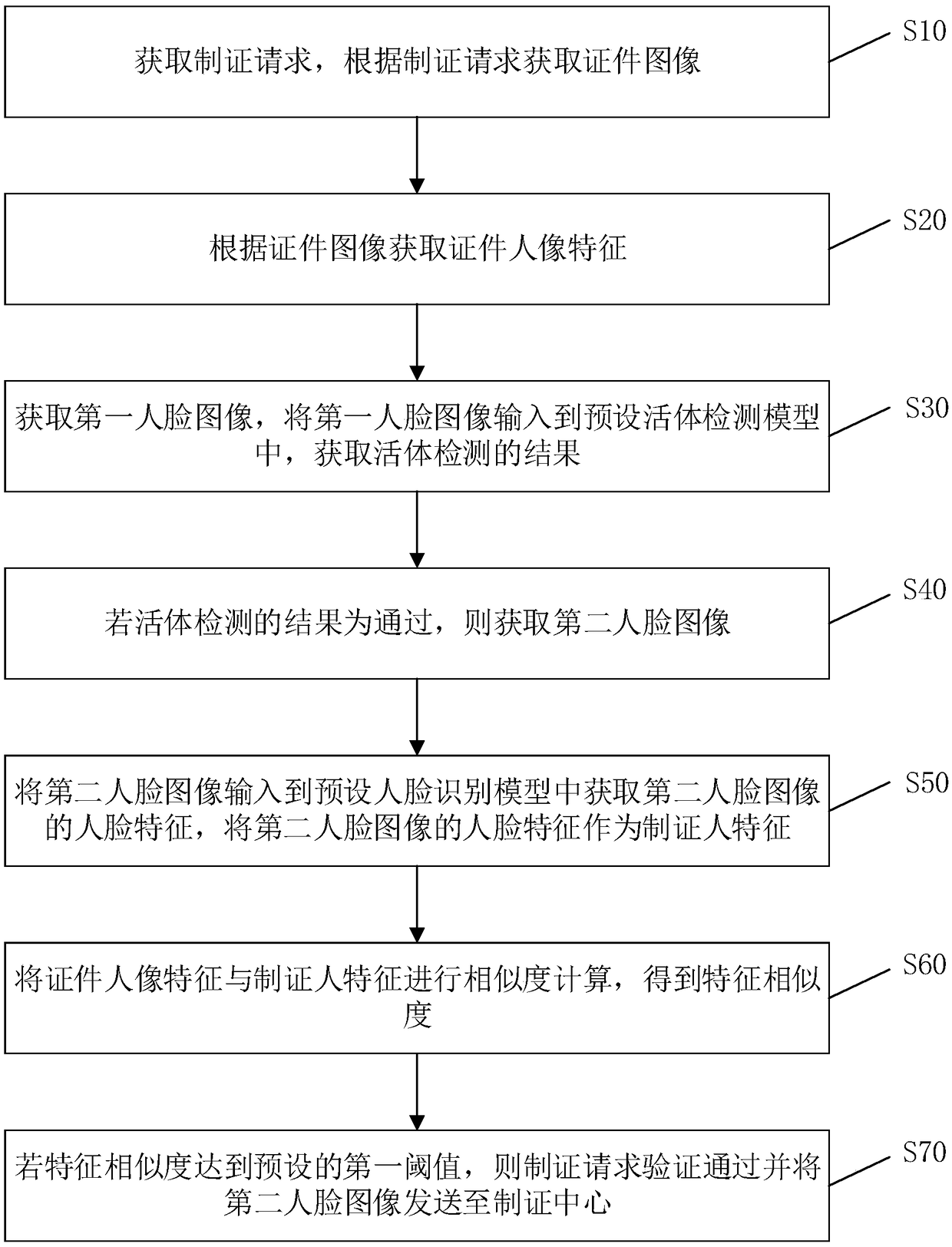 Certificate-handling method, device, computer device and storage medium based on face recognition