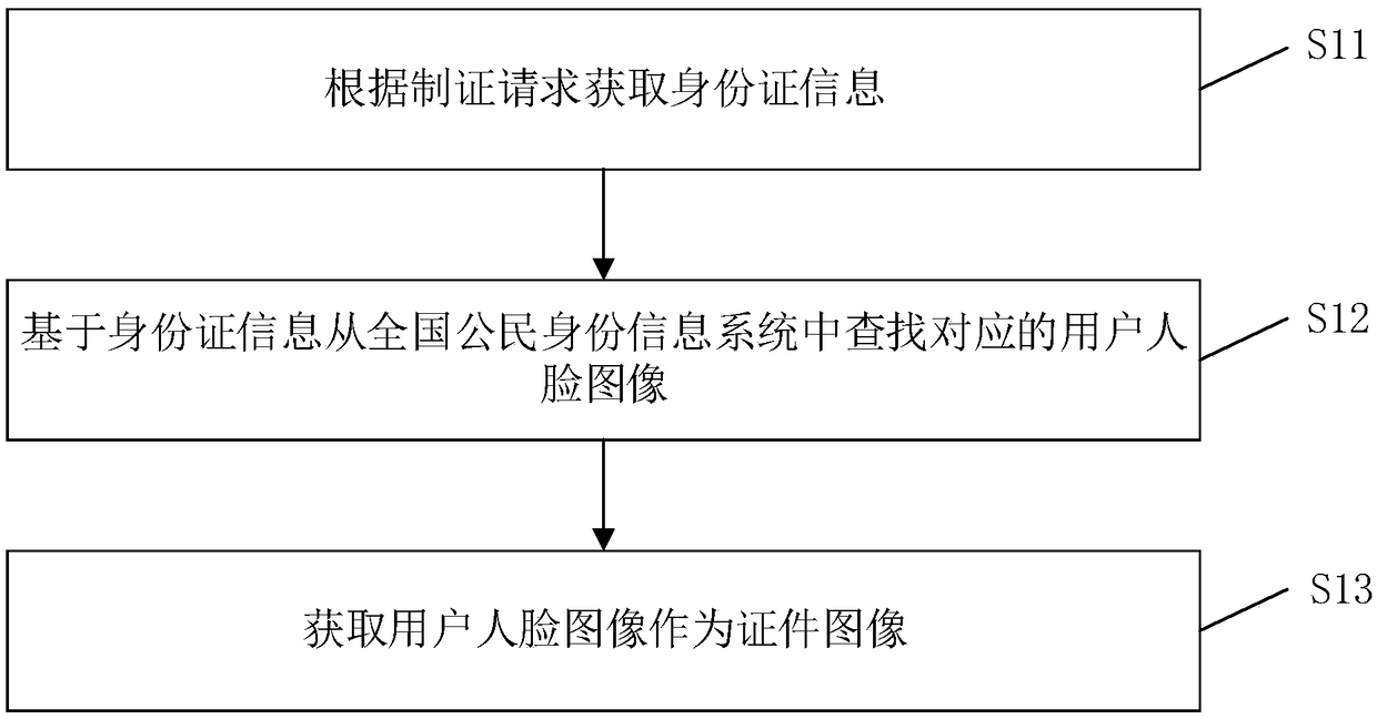 Certificate-handling method, device, computer device and storage medium based on face recognition