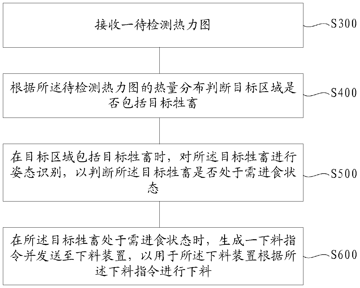 Feed supply method and system, computer system and storage medium