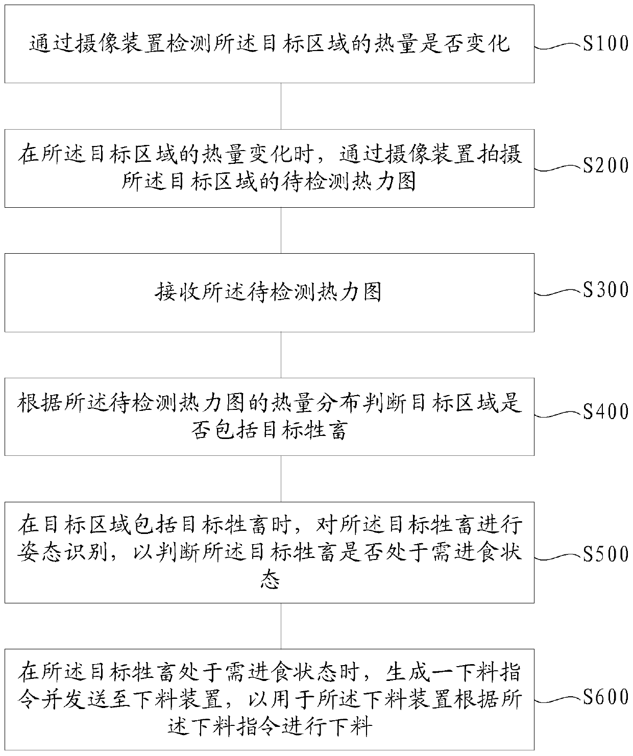 Feed supply method and system, computer system and storage medium