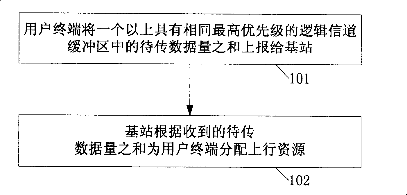 Uplink resource distributing method, system and user terminal