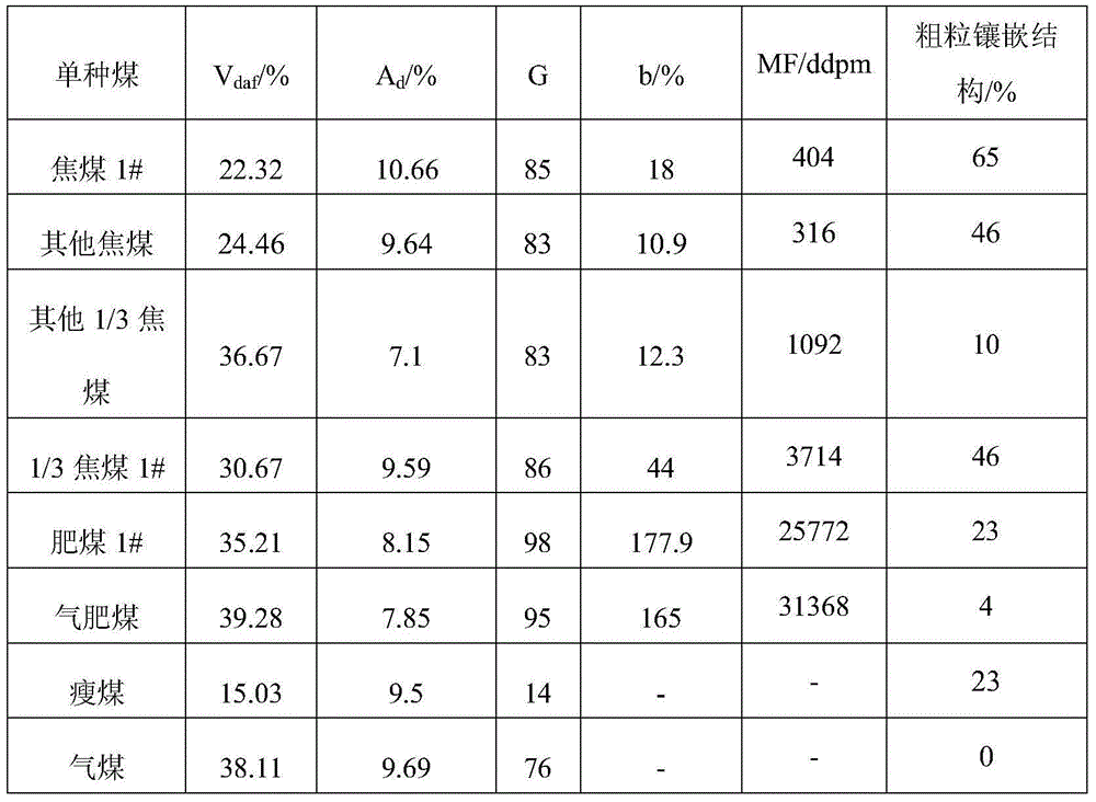 Coal blending method for improving coke quality in coke oven carbonization chamber with width below 500mm