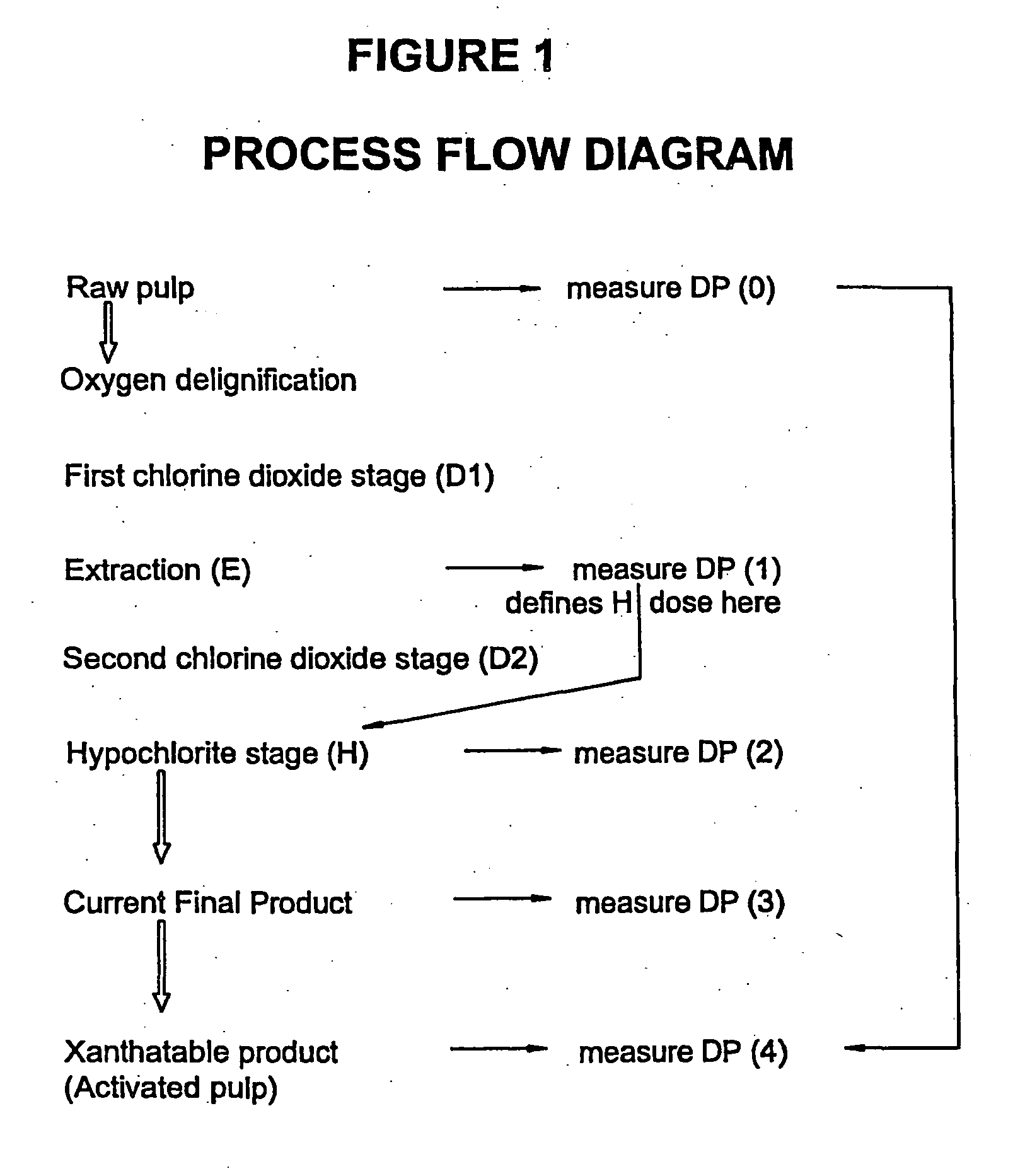 Pulp treatment and process