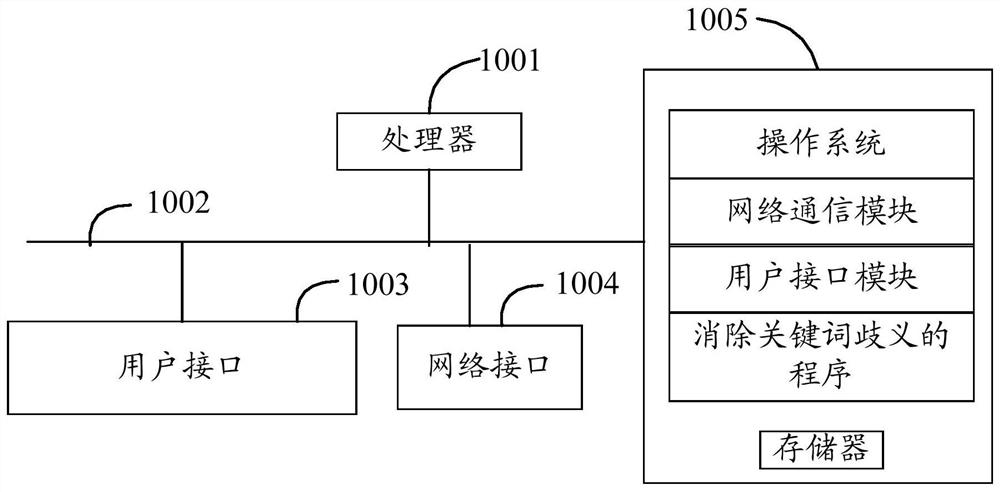 Method for disambiguating keywords, TV and readable storage medium