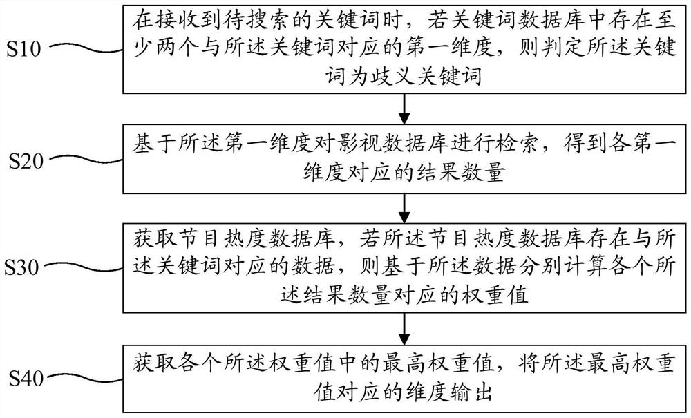 Method for disambiguating keywords, TV and readable storage medium