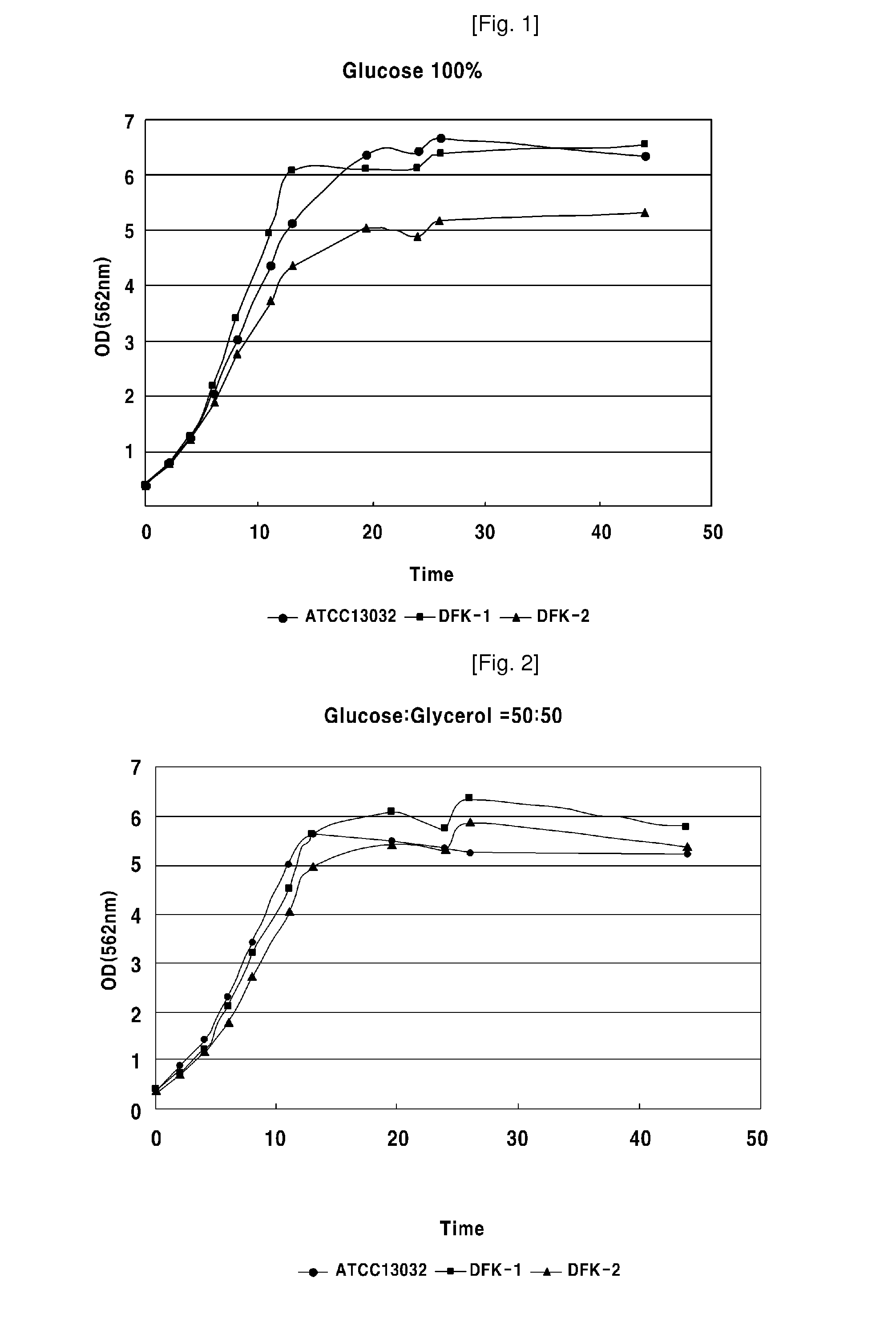 Process for Producing Fermentation Product from Carbon Sources Containing Glycerol using Corynebacteria