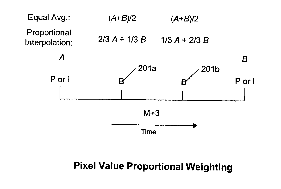 Interpolation of video compression frames