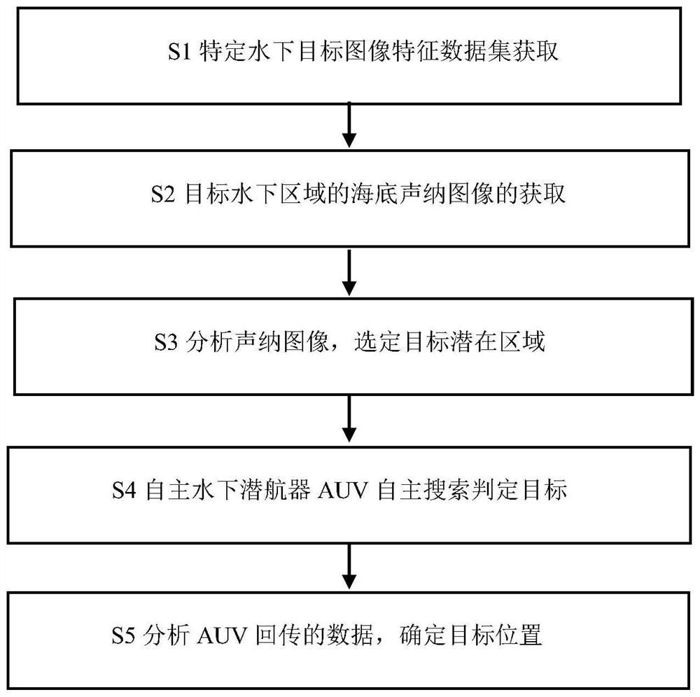 A Method for Automatically Searching and Locating a Specific Underwater Target