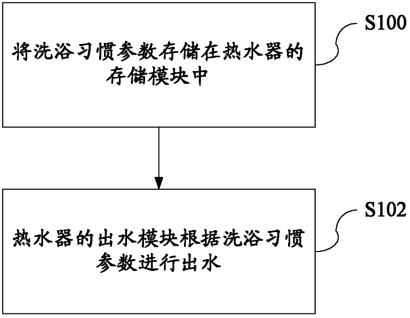 Water heater and control method thereof