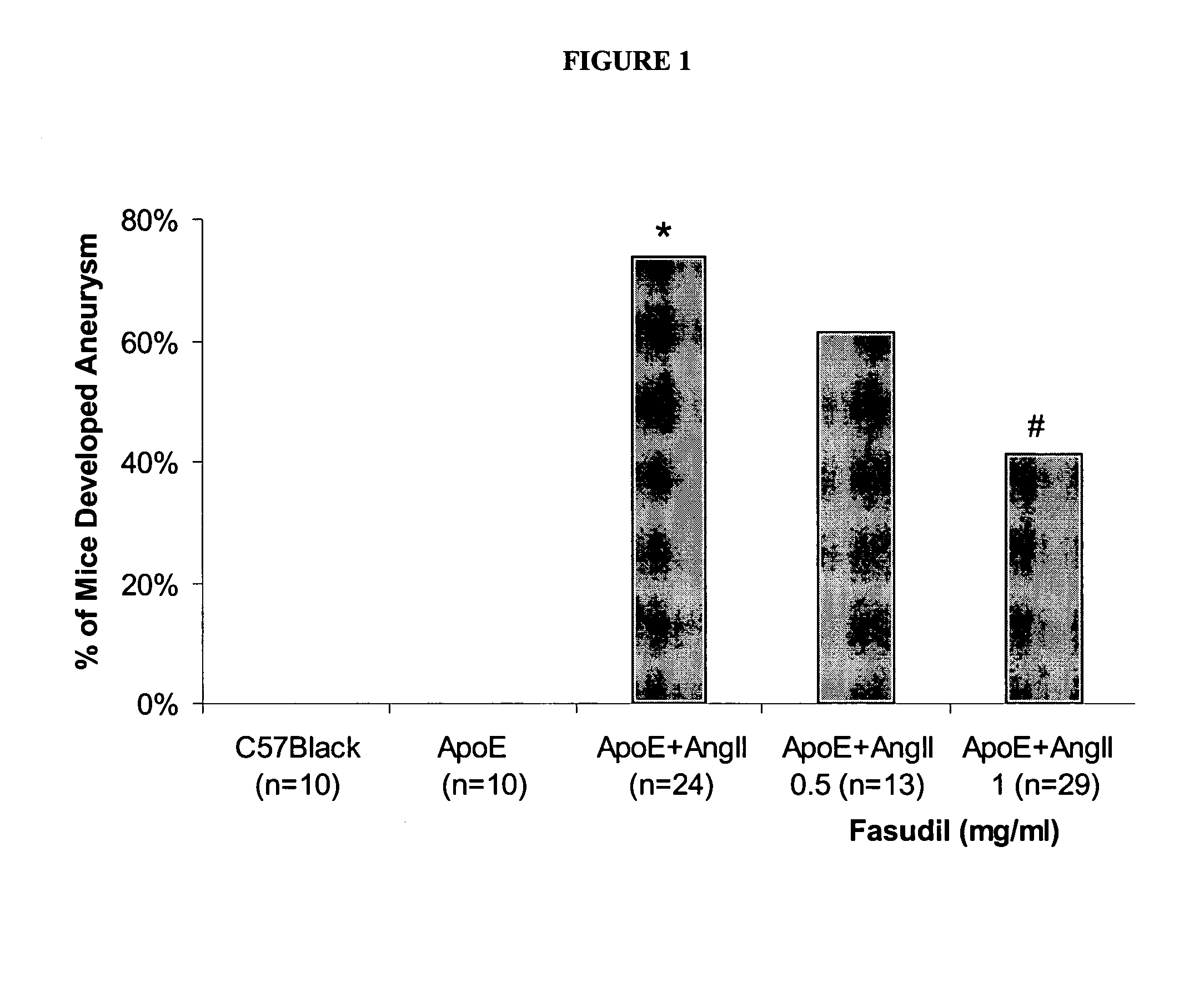 Use of Rho-kinase inhibitors in the treatment of aneurysm and cardiac hypertrophy