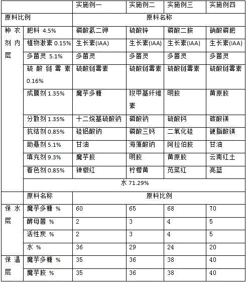 Seed coating for konjac seedling seeds, and preparation method thereof