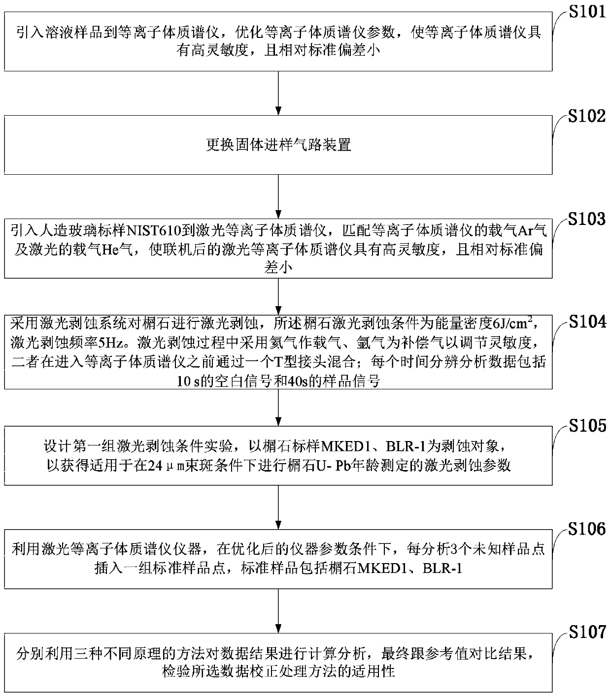 U-Pb dating data correction method for sphene, storage medium and correction equipment