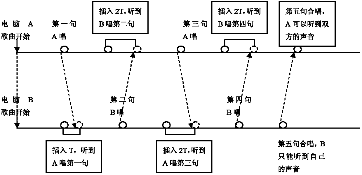 Method for achieving network karaoke antiphonal singing in real time