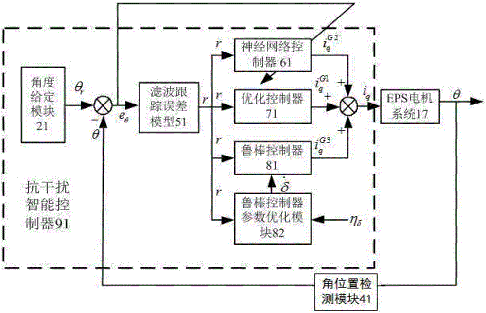 Method of constructing smart vehicle EPS-used AC motor anti-interference smart controller