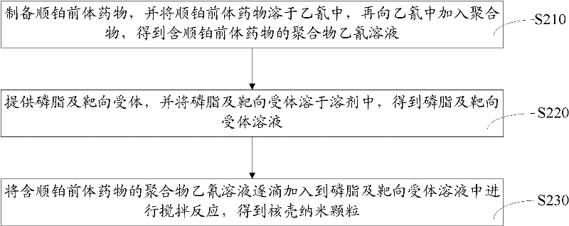 Cisplatin precursor medicine as well as preparation method thereof, and core-shell nano-particle as well as preparation method thereof