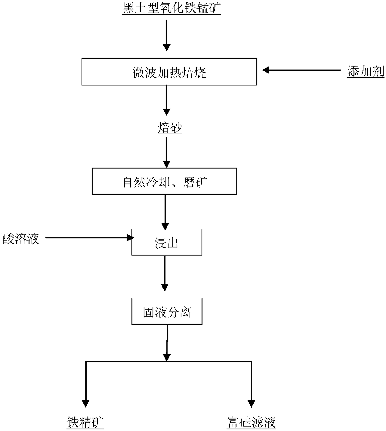 A chemical desiliconization method and its application in beneficiation of black soil type iron manganese oxide ore