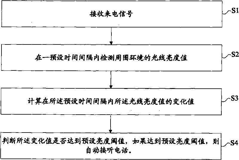 Method for automatically answering phone, device and mobile communication terminal